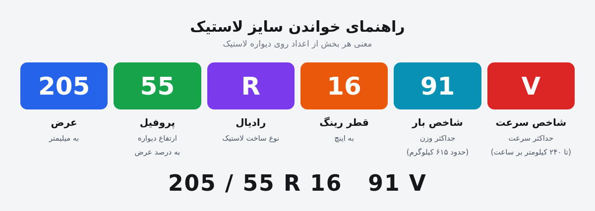 راهنمای خواندن سایز لاستیک: عرض، پروفیل، رادیال، قطر رینگ، شاخص بار و سرعت